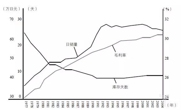 圖17-11的日銷量、毛利率、庫存天數(shù)