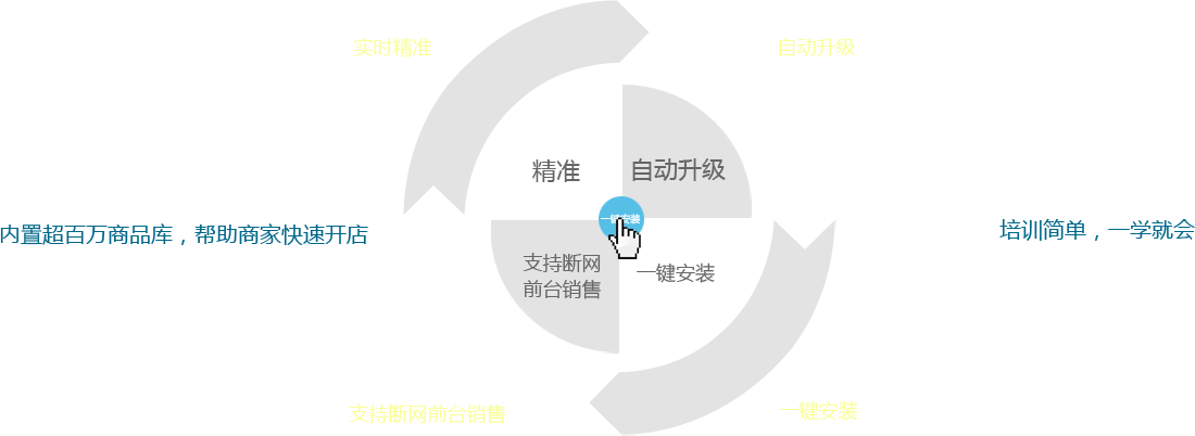 優(yōu)戶(hù)啟商商業(yè)管理系統(tǒng)：全新的系統(tǒng)架構(gòu)模式，所有數(shù)據(jù)實(shí)時(shí)精準(zhǔn)；實(shí)現(xiàn)系統(tǒng)自動(dòng)升級(jí)；支持?jǐn)嗑W(wǎng)前臺(tái)銷(xiāo)售。一鍵安裝，全部安裝點(diǎn)一個(gè)按鈕即可完成,內(nèi)置超百萬(wàn)商品庫(kù)，幫助商家快速開(kāi)店。培訓(xùn)簡(jiǎn)單，一學(xué)就會(huì)，有無(wú)基礎(chǔ)都能快速上手，后期維護(hù)量少。
